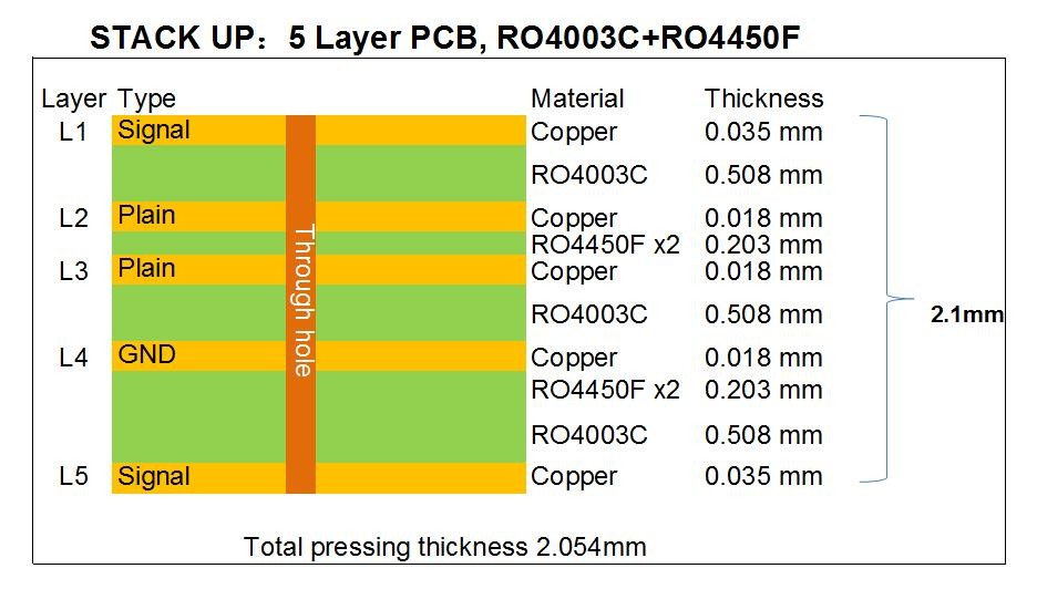 Alto tablero de múltiples capas del PWB de Frequancy tablero Bulit del PWB de 5 capas en Rogers 20mil RO4003C