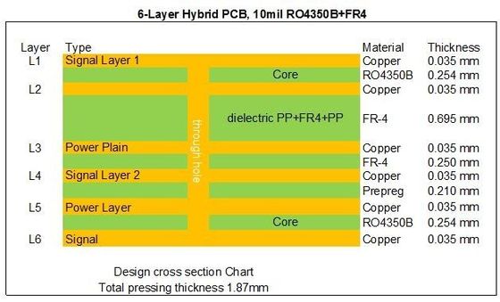PWB de alta frecuencia híbrido de 6 capas del RF empleado 10mil 0.254m m RO4350B y FR-4 con ciego vía